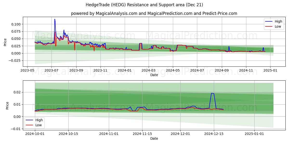  Comercio de cobertura (HEDG) Support and Resistance area (21 Dec) 