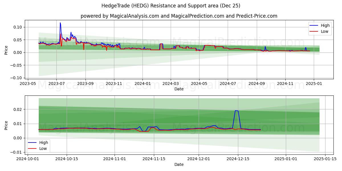  HedgeTrade (HEDG) Support and Resistance area (25 Dec) 