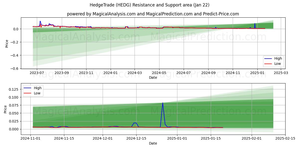  HedgeTrade (HEDG) Support and Resistance area (22 Jan) 