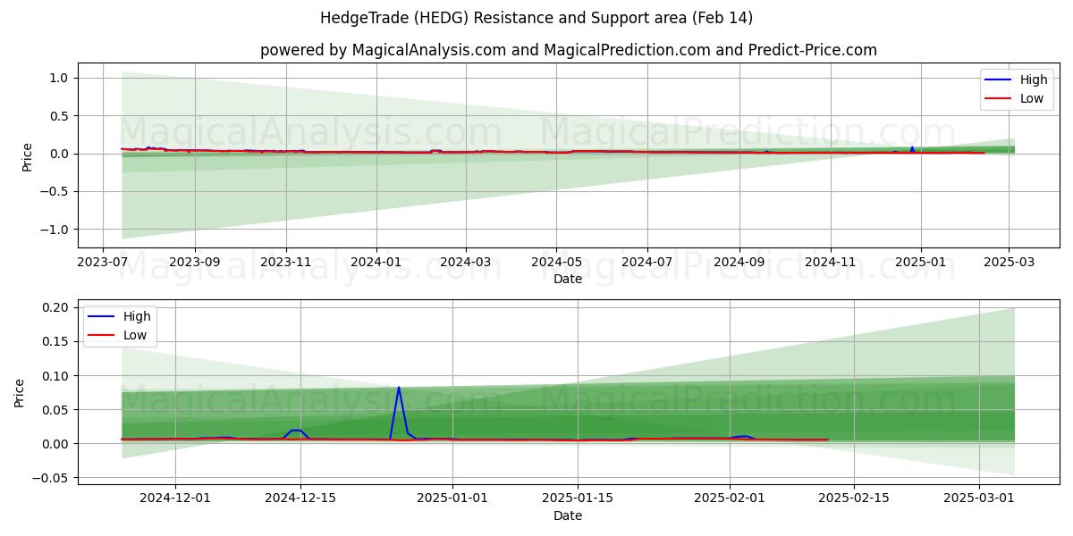  HedgeTrade (HEDG) Support and Resistance area (30 Jan) 