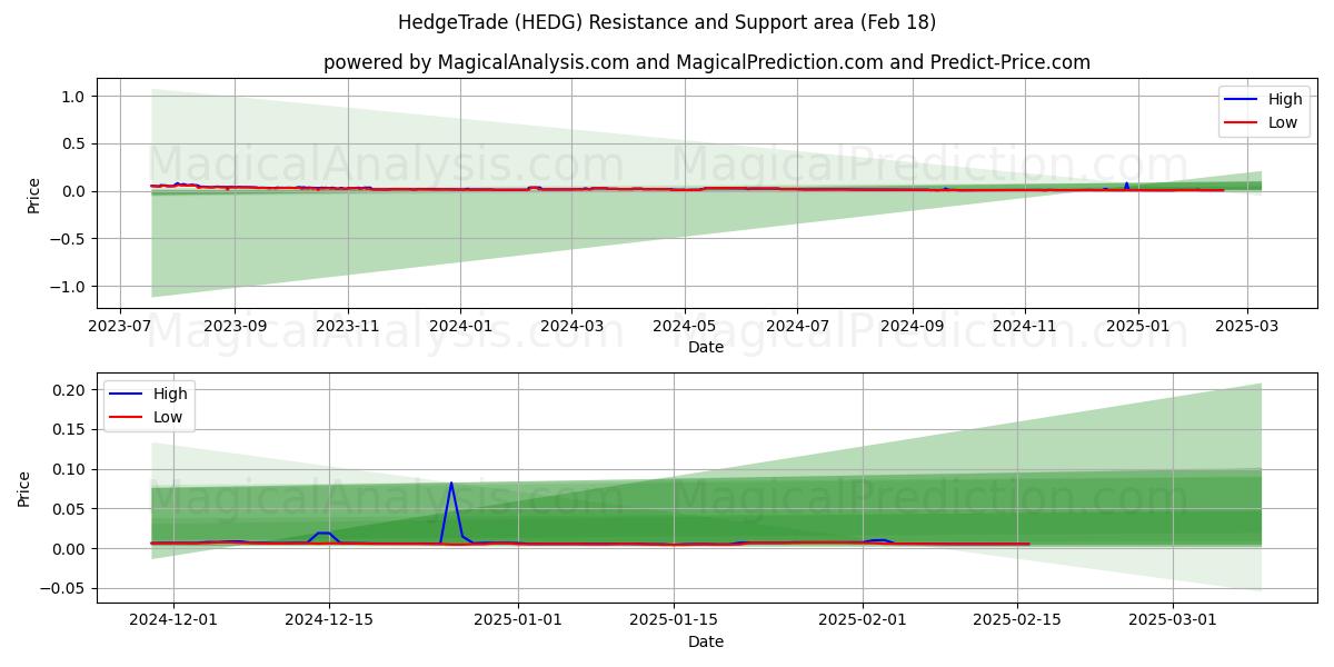  HedgeTrade (HEDG) Support and Resistance area (18 Feb) 