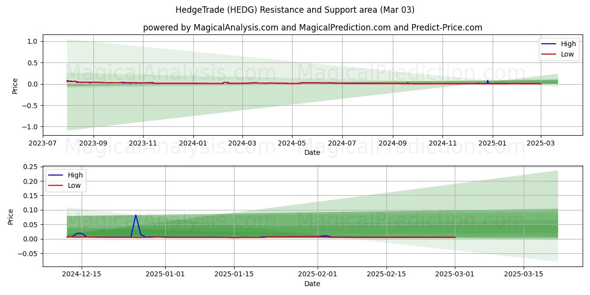  HedgeTrade (HEDG) Support and Resistance area (03 Mar) 