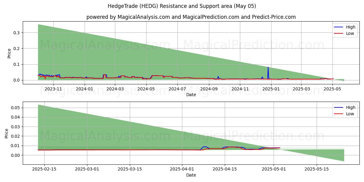  HedgeTrade (HEDG) Support and Resistance area (05 May) 