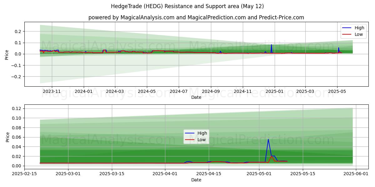  HedgeTrade (HEDG) Support and Resistance area (12 May) 