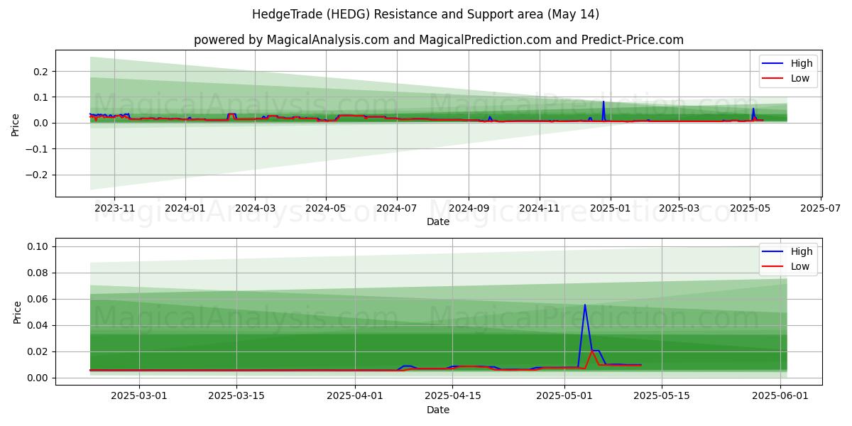  हेजट्रेड (HEDG) Support and Resistance area (14 May) 