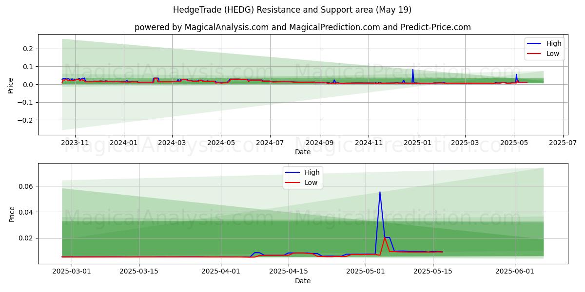  对冲交易 (HEDG) Support and Resistance area (19 May) 