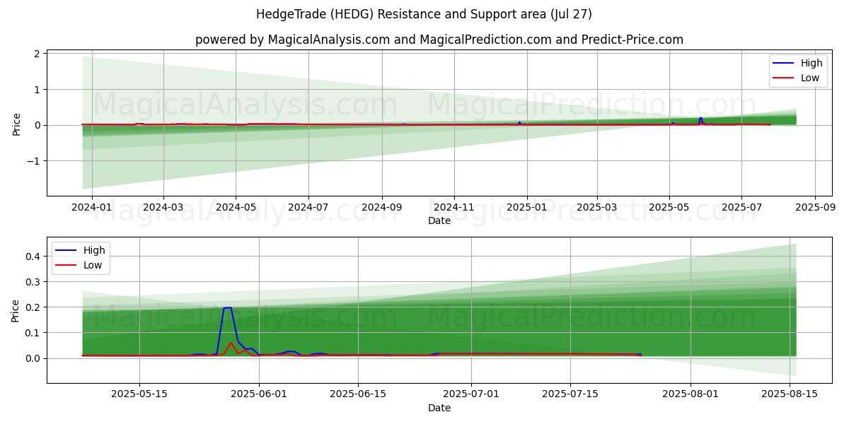  Commerce de couverture (HEDG) Support and Resistance area (25 Jul) 