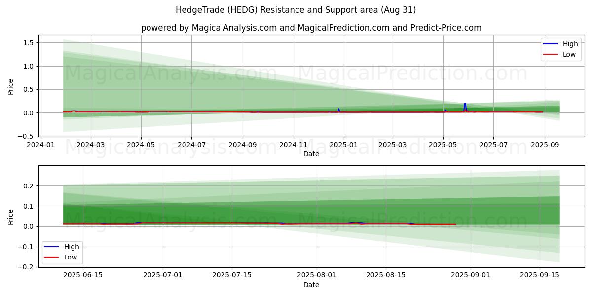  헤지트레이드 (HEDG) Support and Resistance area (30 Aug) 
