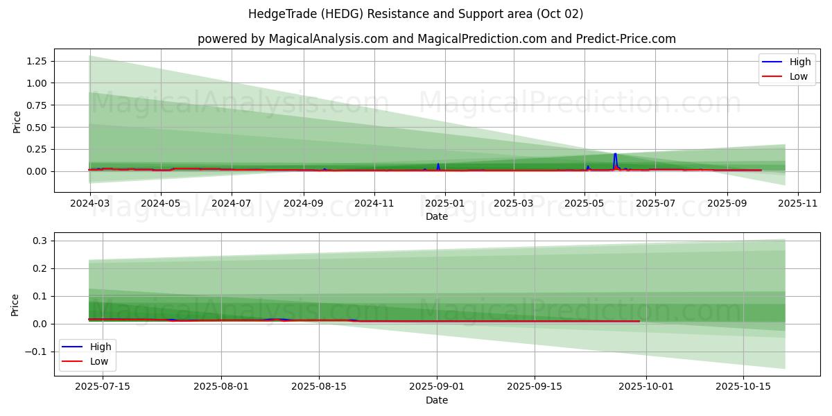 HedgeTrade (HEDG) Support and Resistance area (01 Oct) 