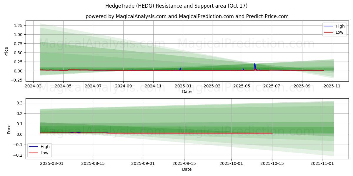 Hedge Trade (HEDG) Support and Resistance area (16 Oct) Hedge Trade (HEDG) Support and Resistance area (16 Oct)