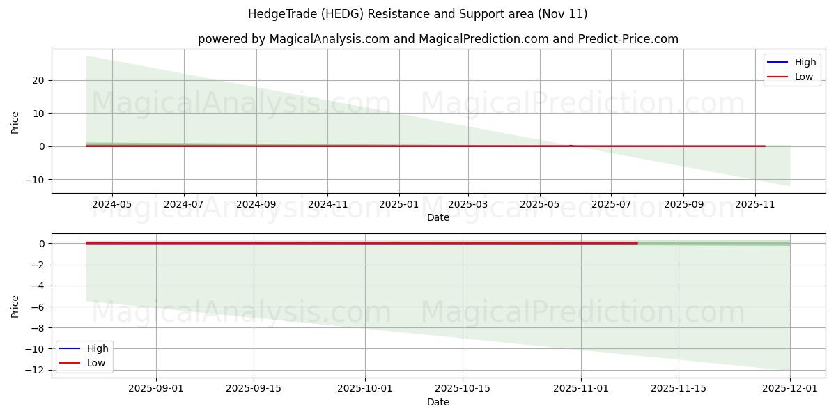  HedgeTrade (HEDG) Support and Resistance area (10 Nov) 