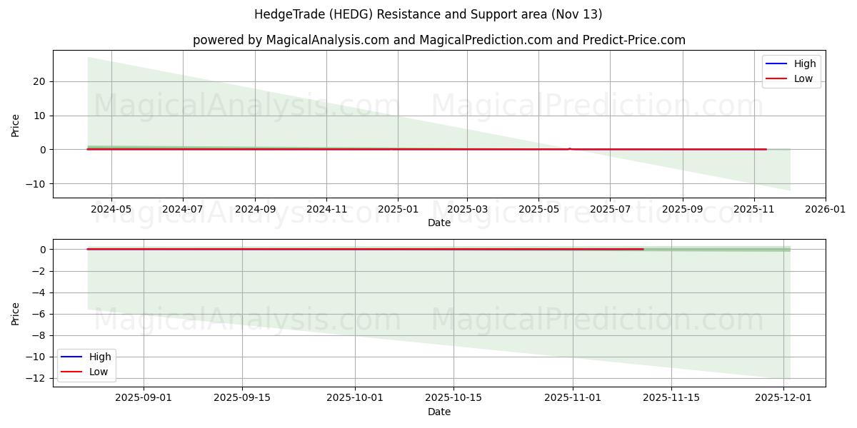  HedgeTrade (HEDG) Support and Resistance area (12 Nov) 