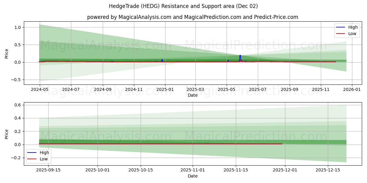  HedgeTrade (HEDG) Support and Resistance area (01 Dec) 