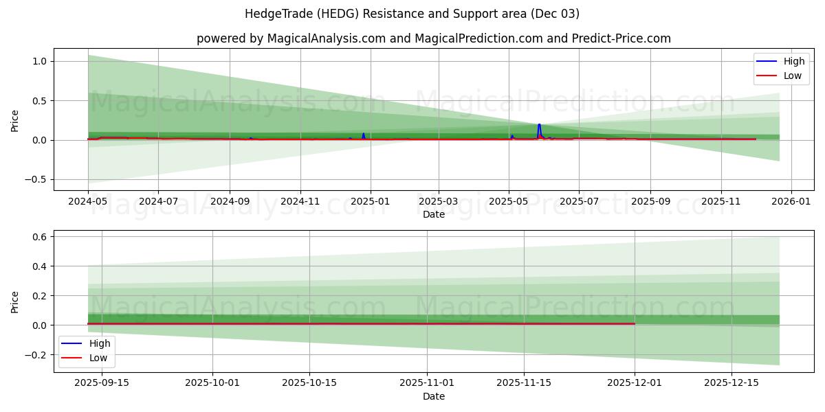  HedgeTrade (HEDG) Support and Resistance area (02 Dec) 