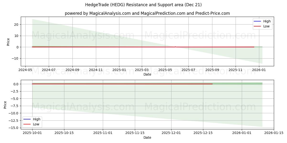  Hedge Trade (HEDG) Support and Resistance area (20 Dec) 
