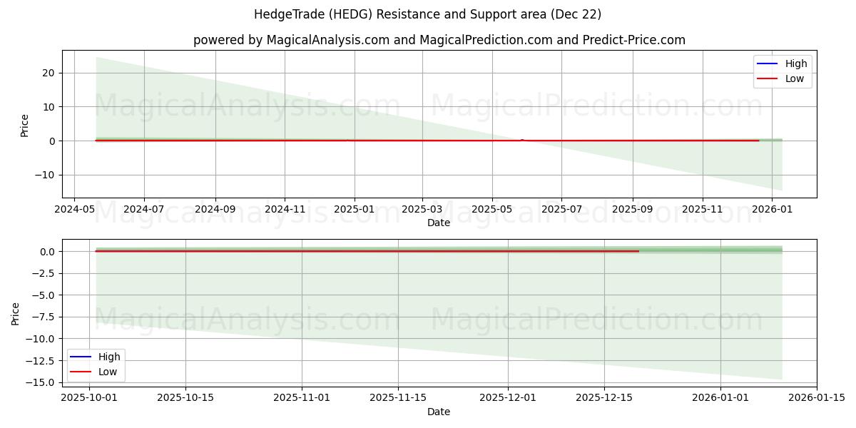  Commerce de couverture (HEDG) Support and Resistance area (21 Dec) 