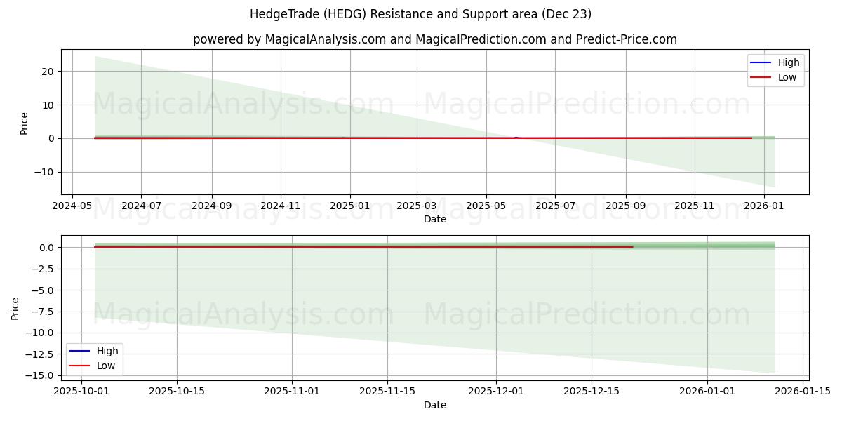  HedgeTrade (HEDG) Support and Resistance area (22 Dec) 
