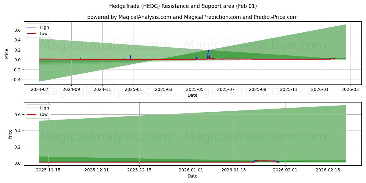  헤지트레이드 (HEDG) Support and Resistance area (31 Jan) 