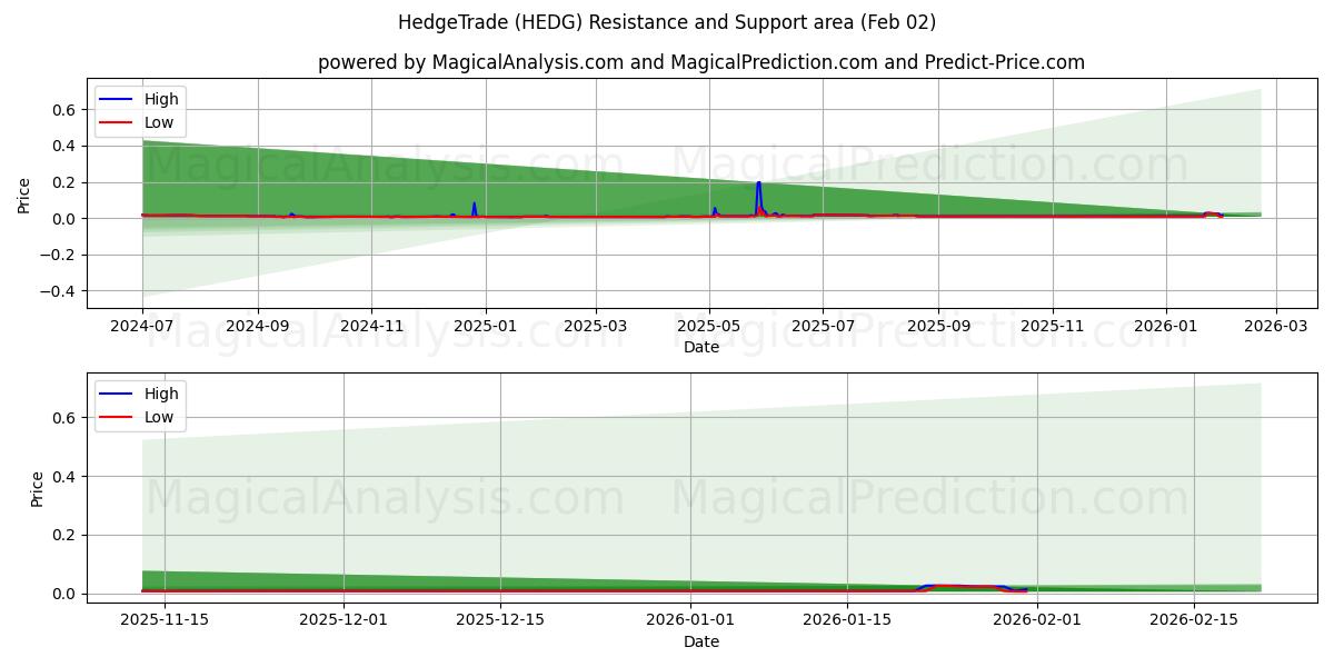  HedgeTrade (HEDG) Support and Resistance area (01 Feb) 