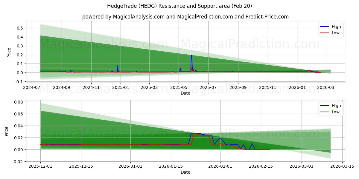  HedgeTrade (HEDG) Support and Resistance area (19 Feb) 