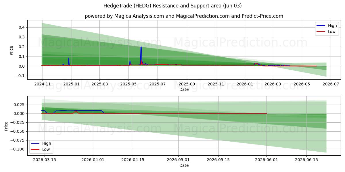  HedgeTrade (HEDG) Support and Resistance area (02 Jun) 