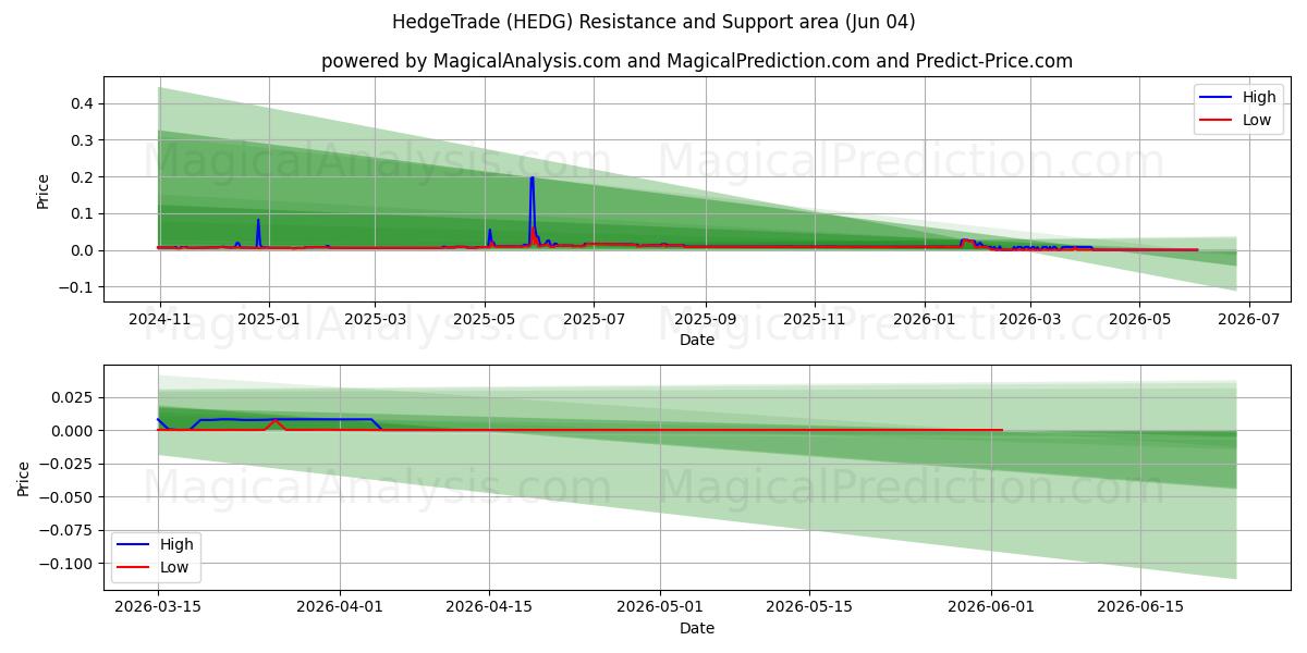  تجارة التحوط (HEDG) Support and Resistance area (03 Jun) 