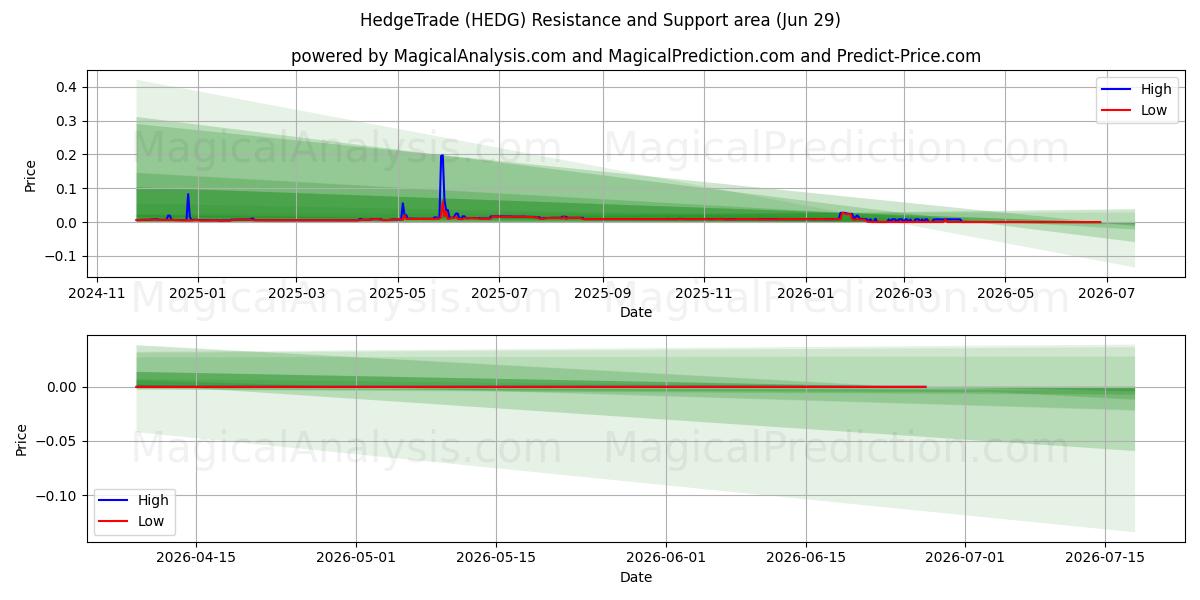  تجارة التحوط (HEDG) Support and Resistance area (28 Jun) 