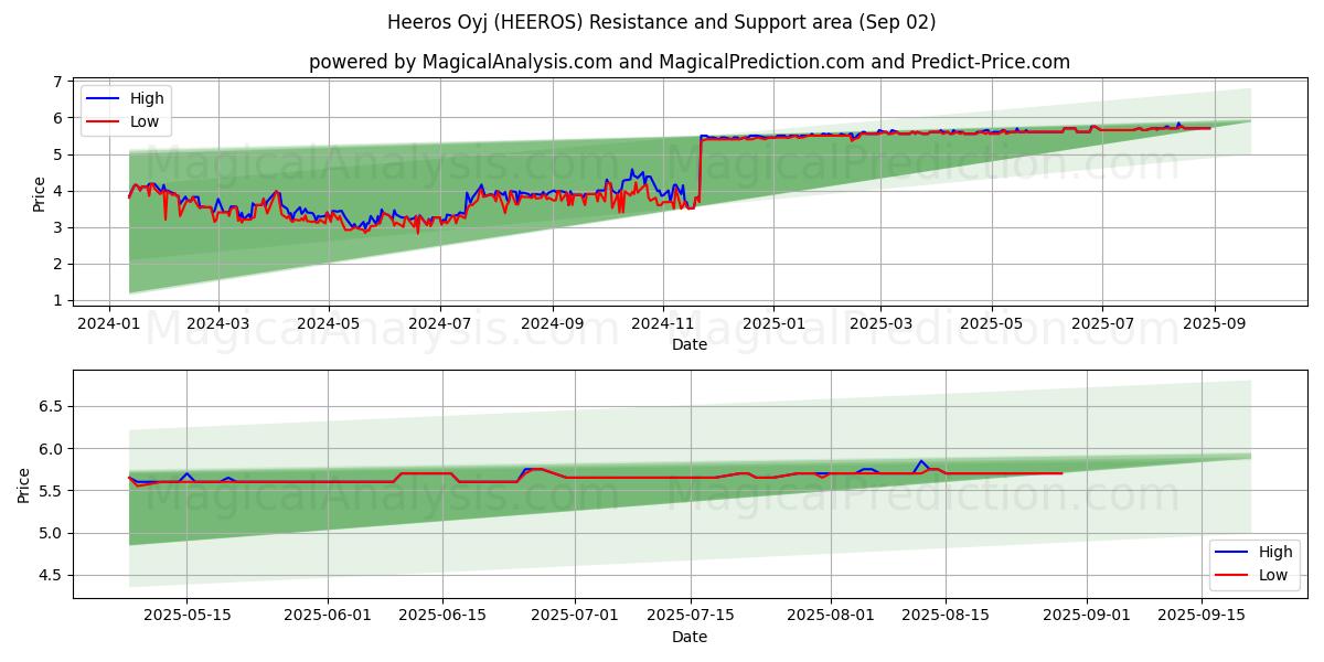  Heeros Oyj (HEEROS) Support and Resistance area (01 Sep) 