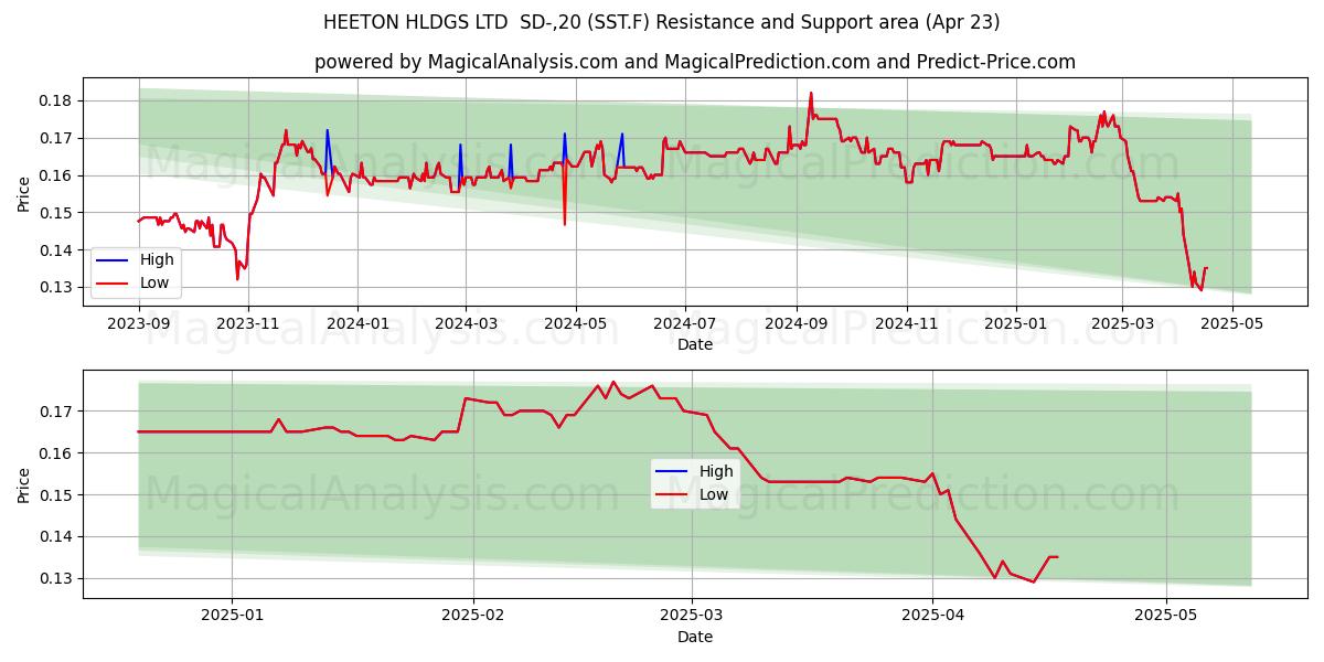 HEETON HLDGS LTD  SD-,20 (SST.F) Support and Resistance area (23 Apr) 