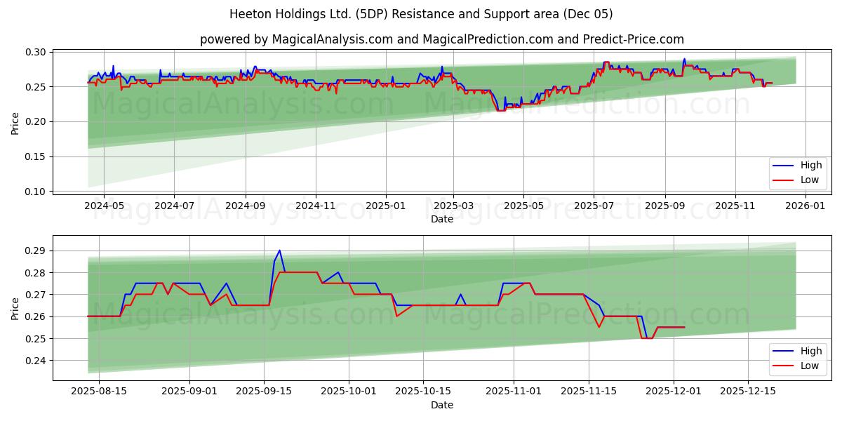  Heeton Holdings Ltd. (5DP) Support and Resistance area (04 Dec) 
