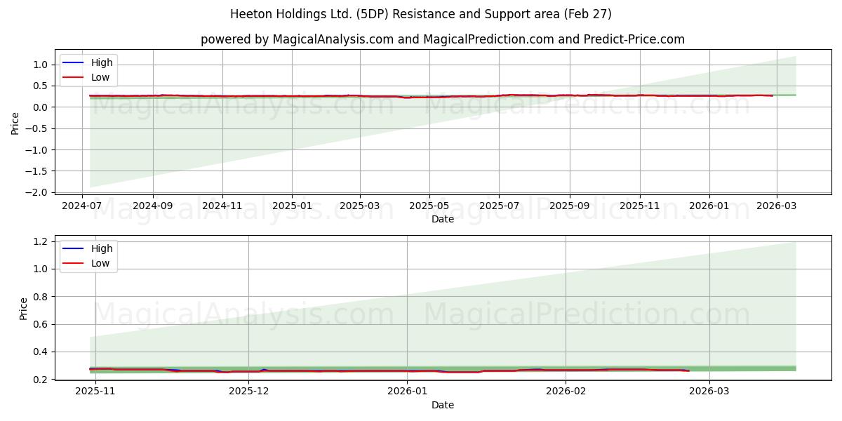  Heeton Holdings Ltd. (5DP) Support and Resistance area (26 Feb) 