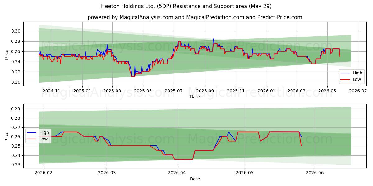  Heeton Holdings Ltd. (5DP) Support and Resistance area (28 May) 