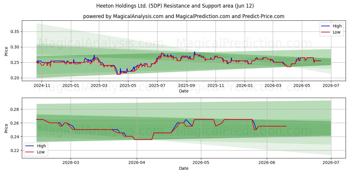  Heeton Holdings Ltd. (5DP) Support and Resistance area (11 Jun) 