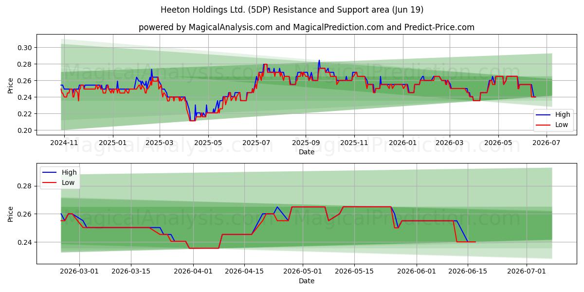  Heeton Holdings Ltd. (5DP) Support and Resistance area (18 Jun) 