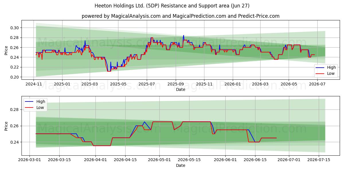 Heeton Holdings Ltd. (5DP) Support and Resistance area (26 Jun) 