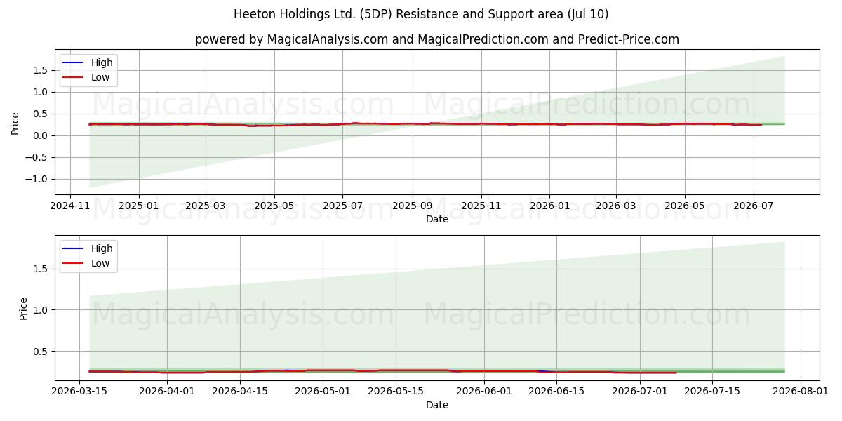  Heeton Holdings Ltd. (5DP) Support and Resistance area (09 Jul) 