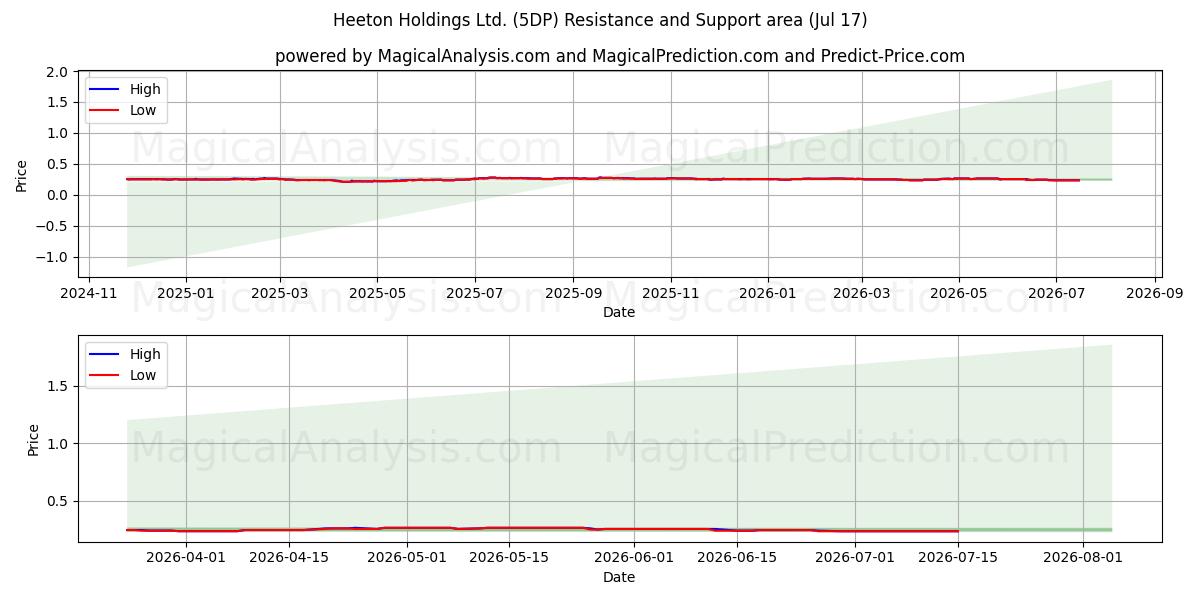  Heeton Holdings Ltd. (5DP) Support and Resistance area (16 Jul) 