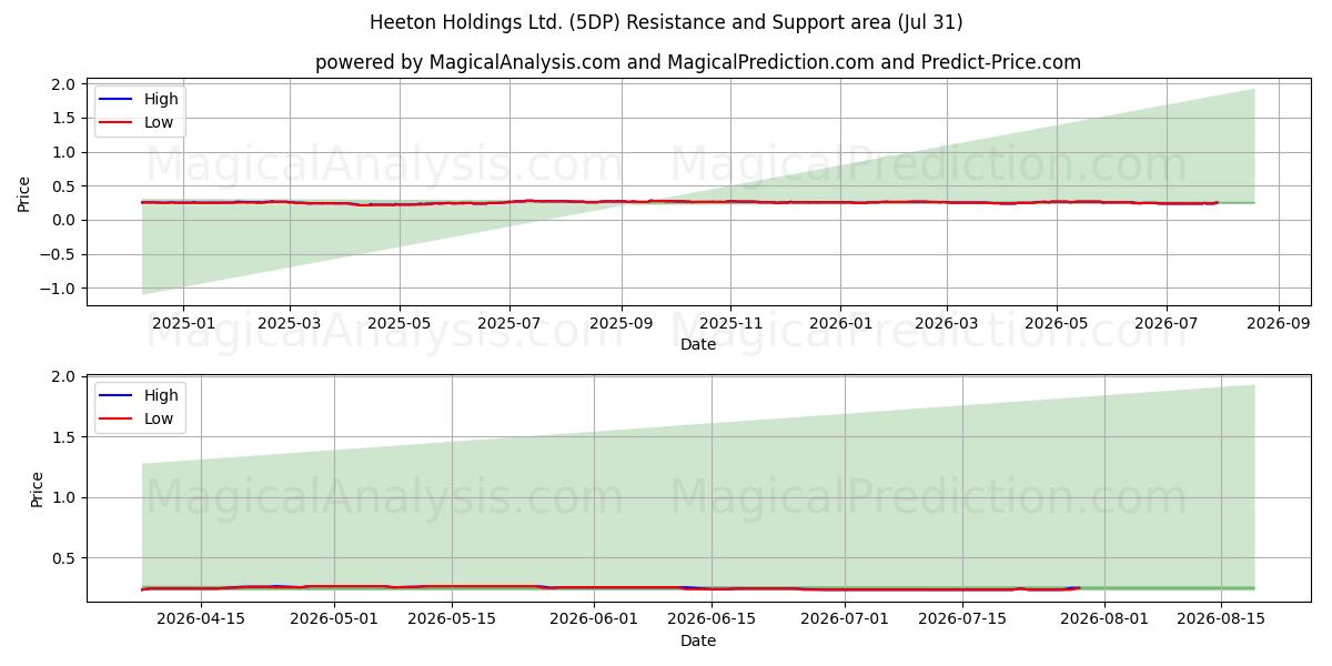  Heeton Holdings Ltd. (5DP) Support and Resistance area (30 Jul) 