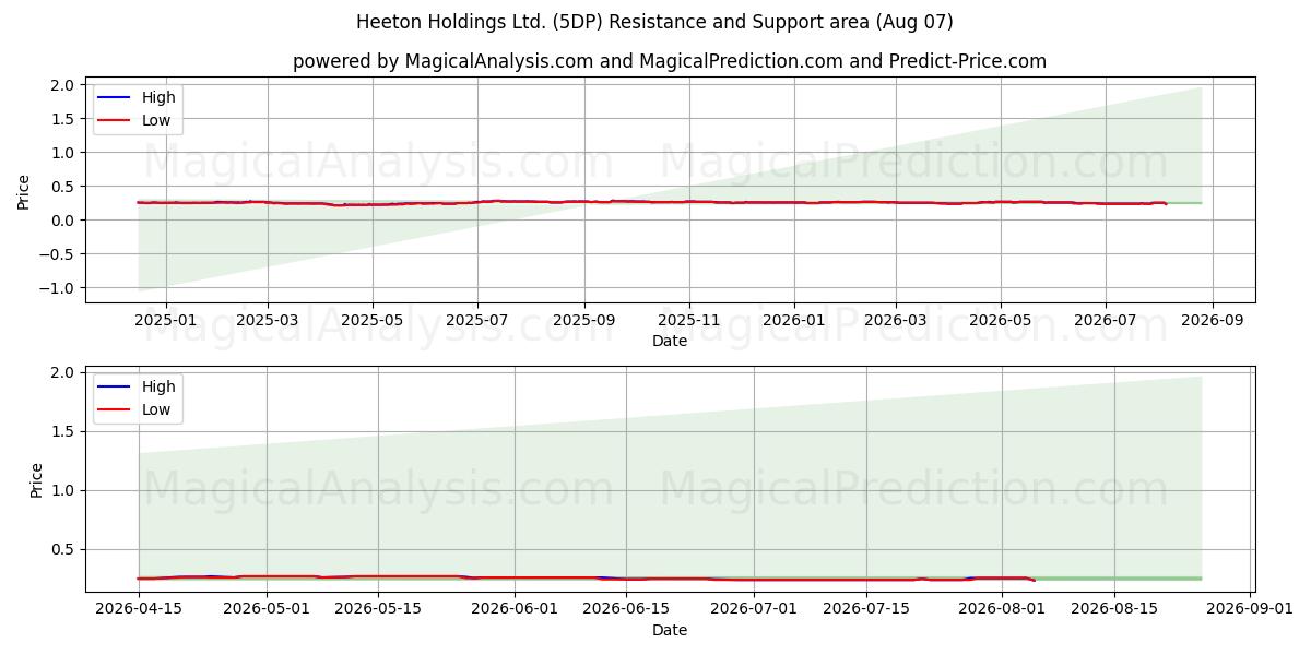  Heeton Holdings Ltd. (5DP) Support and Resistance area (06 Aug) 