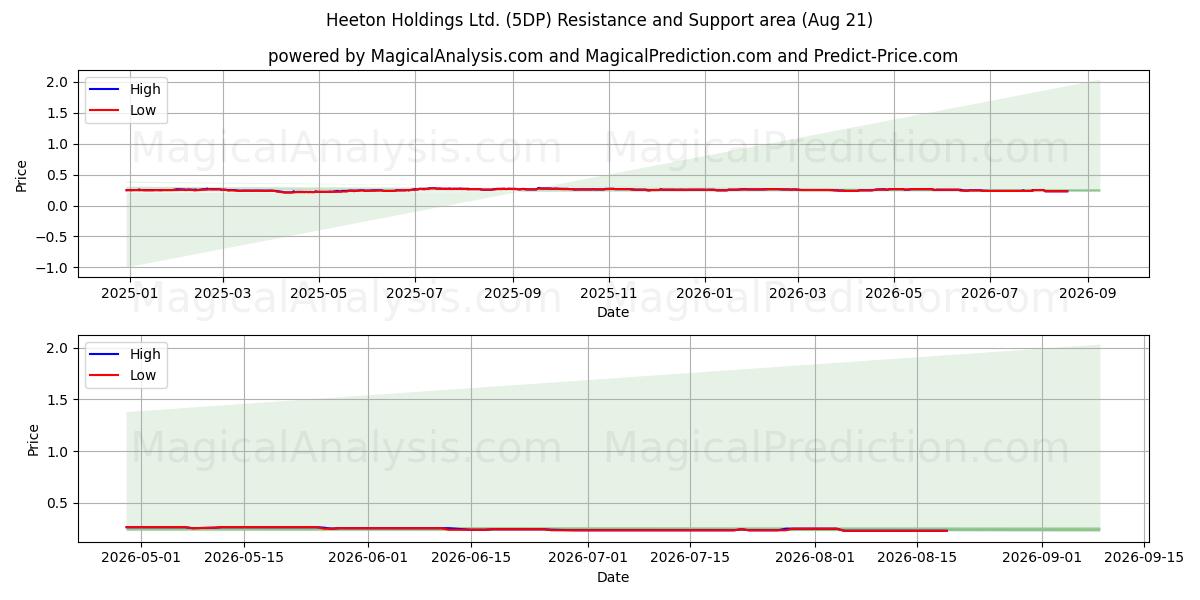  Heeton Holdings Ltd. (5DP) Support and Resistance area (20 Aug) 