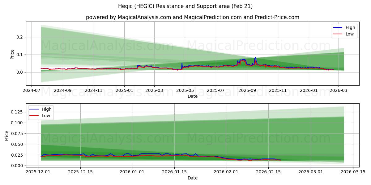  Hegisk (HEGIC) Support and Resistance area (20 Feb) 