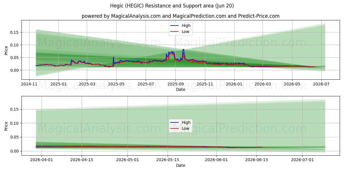  海吉克 (HEGIC) Support and Resistance area (19 Jun) 
