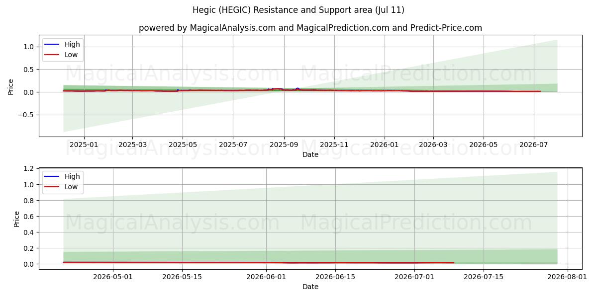  Хегич (HEGIC) Support and Resistance area (26 Jun) 