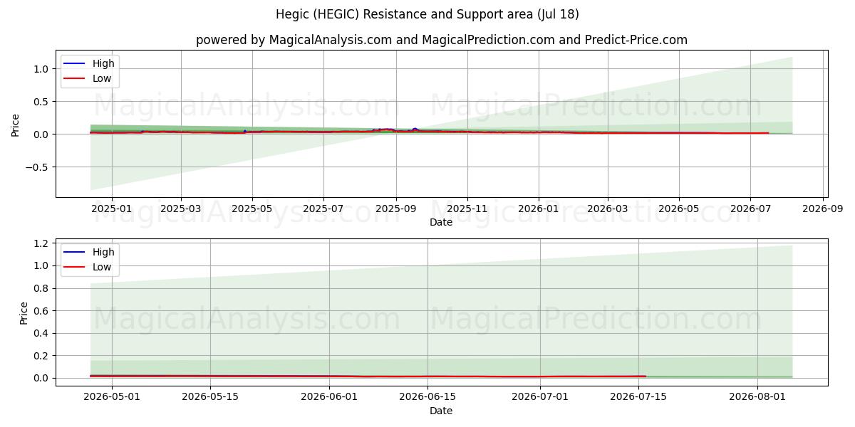  헤직 (HEGIC) Support and Resistance area (17 Jul) 