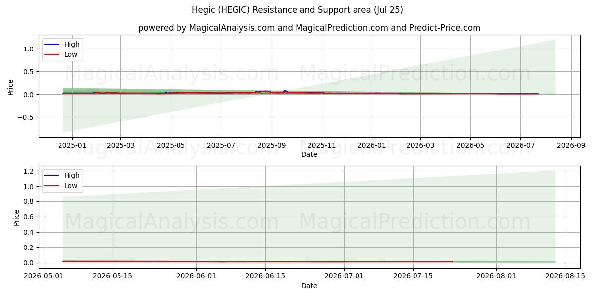  Hegico (HEGIC) Support and Resistance area (24 Jul) 