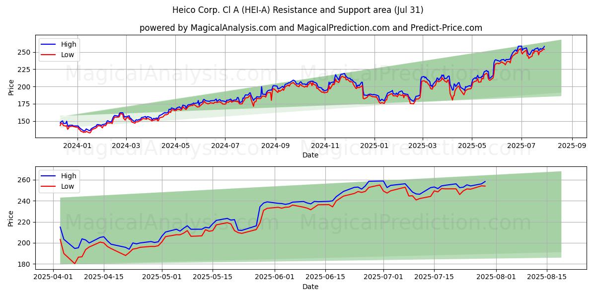  Heico Corp. Cl A (HEI-A) Support and Resistance area (30 Jul) 