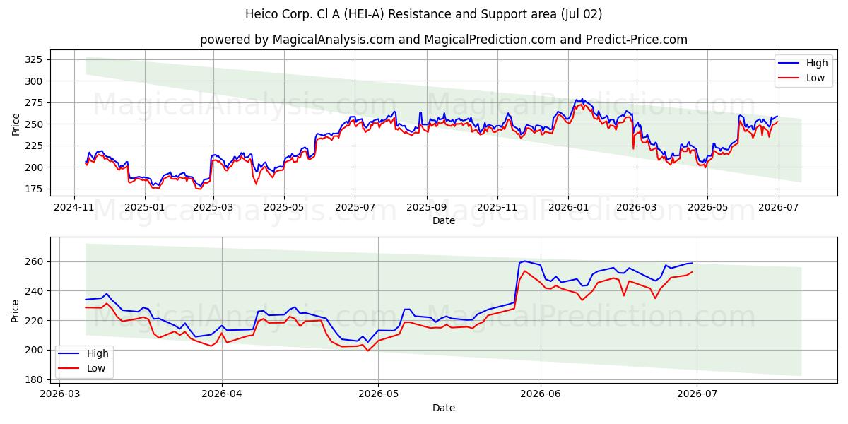  Heico Corp. Cl A (HEI-A) Support and Resistance area (01 Jul) 