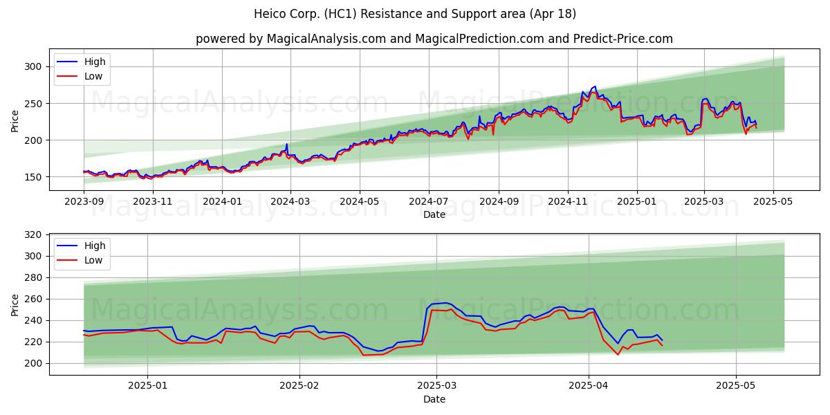  Heico Corp. (HC1) Support and Resistance area (18 Apr) 