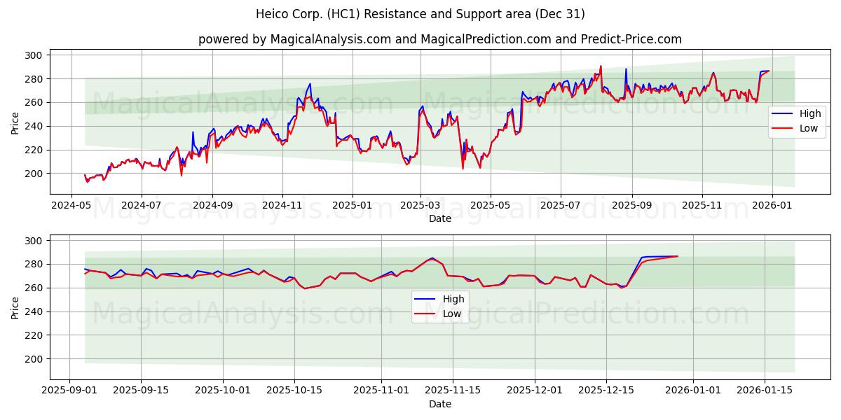  Heico Corp. (HC1) Support and Resistance area (30 Dec) 