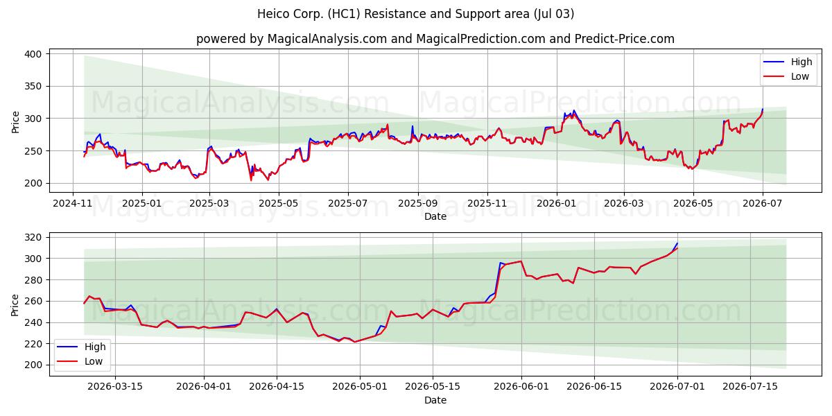  Heico Corp. (HC1) Support and Resistance area (02 Jul) 